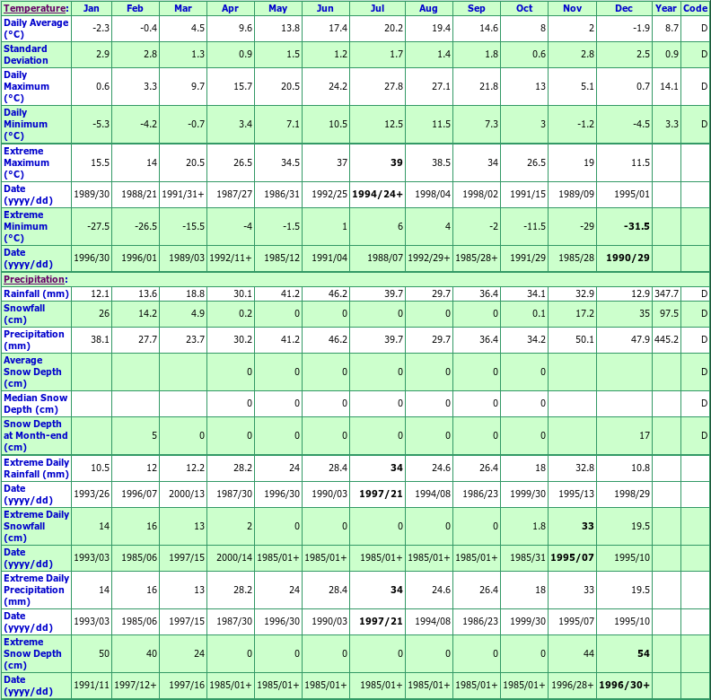 Vernon Bella Vista Climate Data Chart